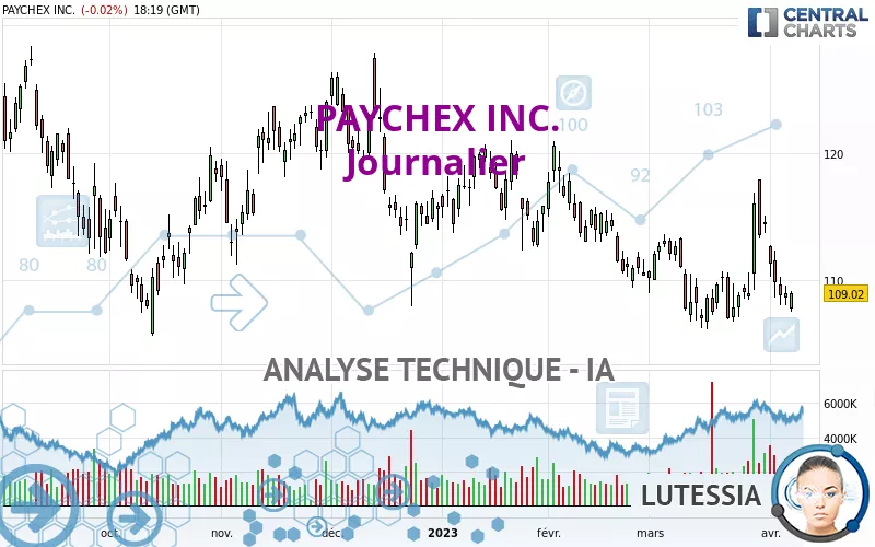 PAYCHEX INC. - Dagelijks