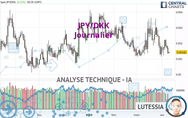 JPY/DKK - Journalier