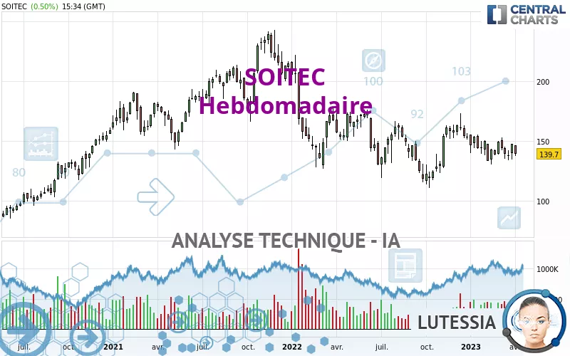 SOITEC - Hebdomadaire