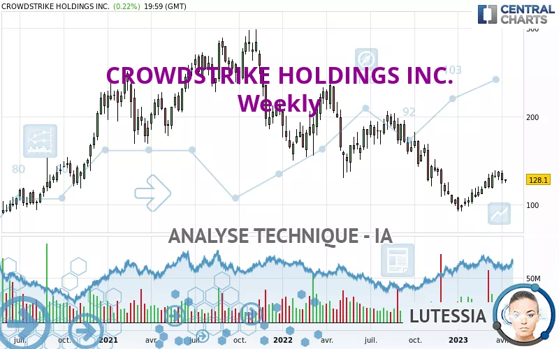 CROWDSTRIKE HOLDINGS INC. - Semanal