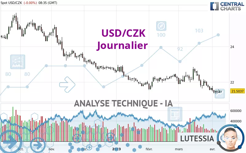 USD/CZK - Journalier