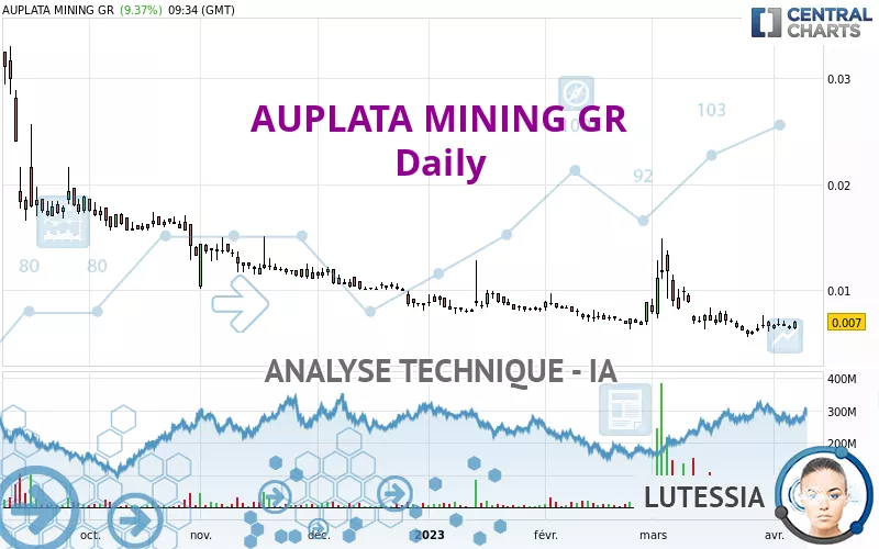 AUPLATA MINING GR - Täglich