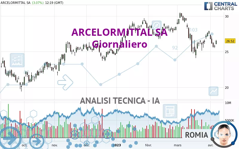 ARCELORMITTAL SA - Giornaliero