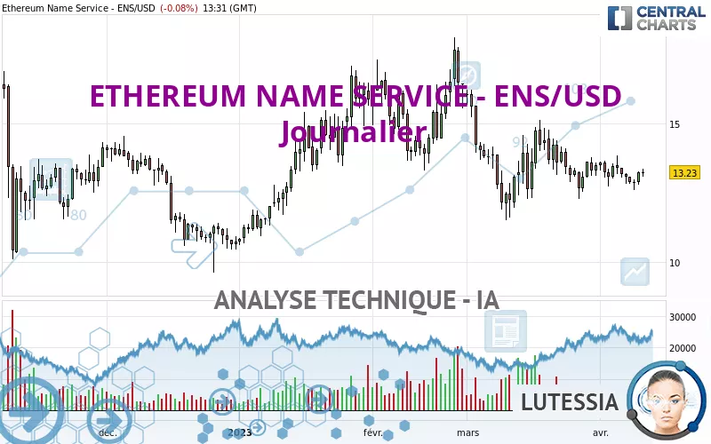 ETHEREUM NAME SERVICE - ENS/USD - Dagelijks