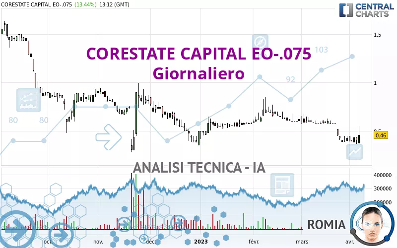 CORESTATE CAPITAL EO-.075 - Giornaliero