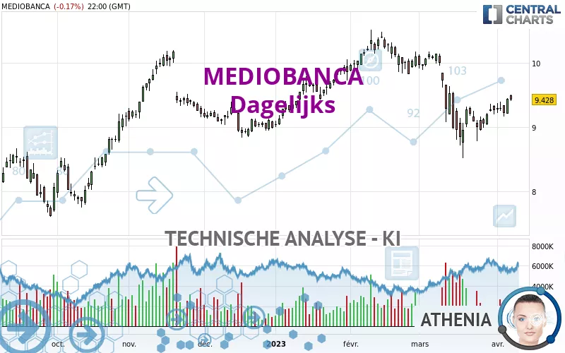 MEDIOBANCA - Dagelijks