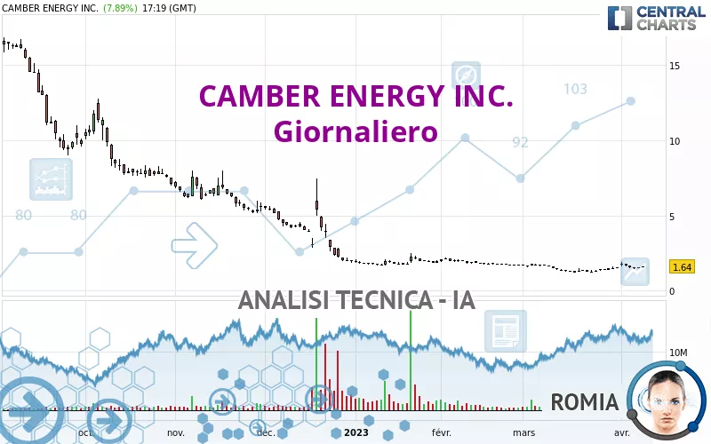 CAMBER ENERGY INC. - Giornaliero