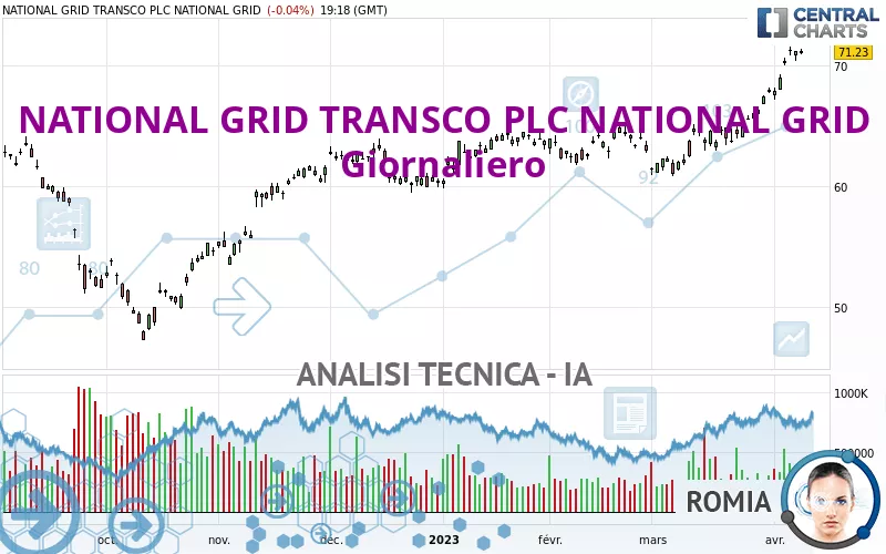 NATIONAL GRID TRANSCO PLC NATIONAL GRID - Giornaliero