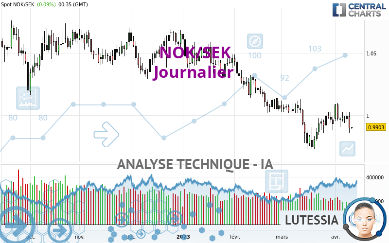 NOK/SEK - Journalier