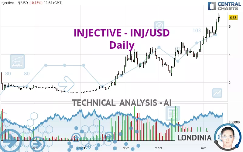 INJECTIVE - INJ/USD - Diario