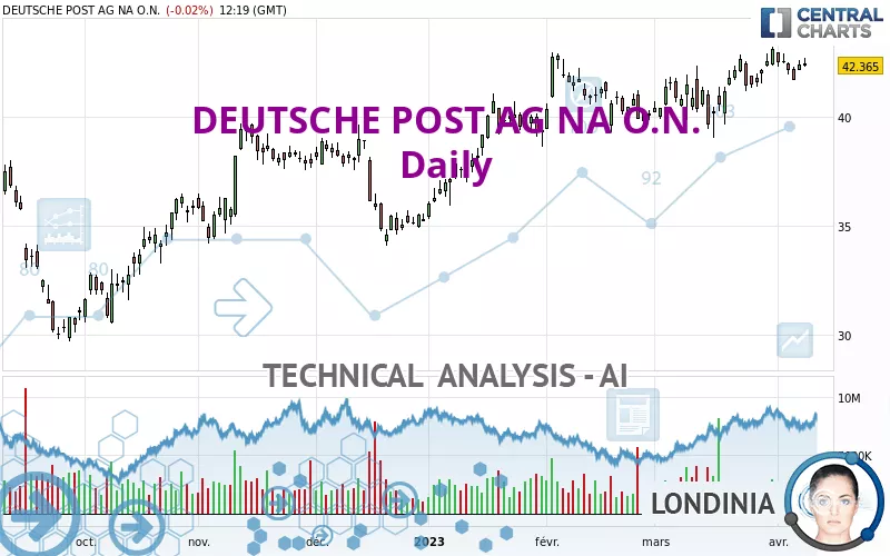 DEUTSCHE POST AG NA O.N. - Daily