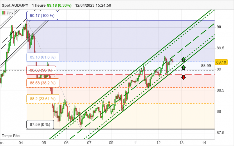 AUD/JPY - 1H