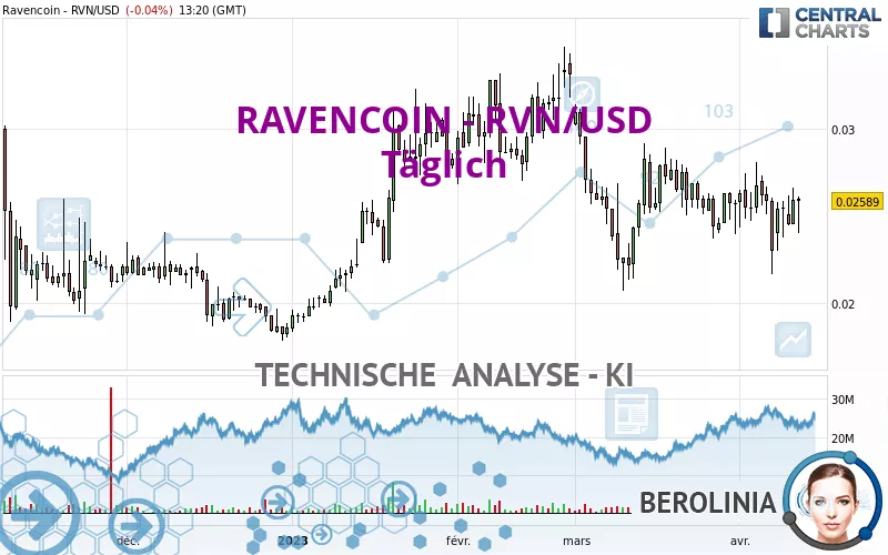 RAVENCOIN - RVN/USD - Daily