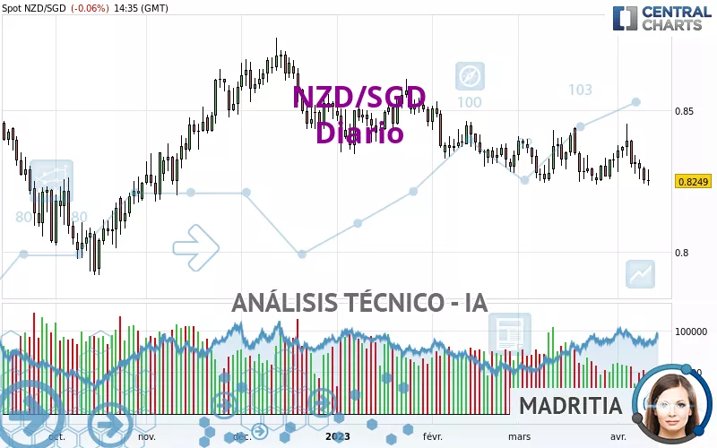 NZD/SGD - Diario