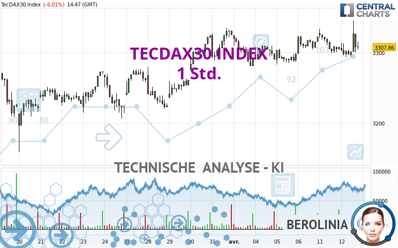 TECDAX30 INDEX - 1 uur