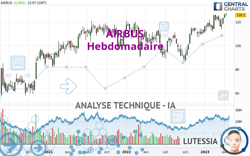 AIRBUS - Weekly