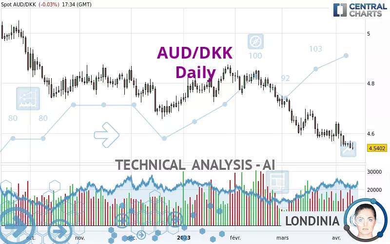 AUD/DKK - Diario