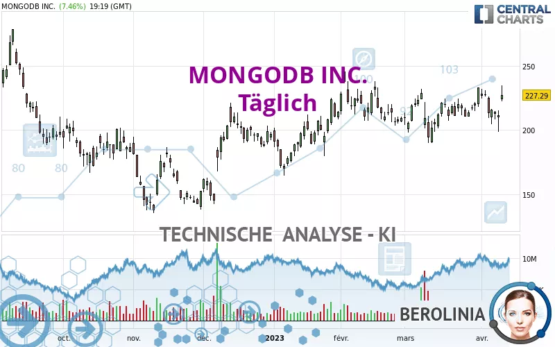 MONGODB INC. - Täglich