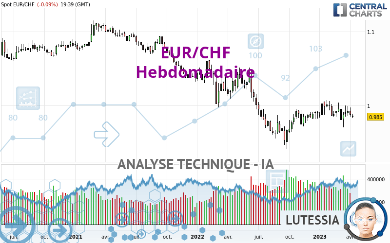 EUR/CHF - Wekelijks