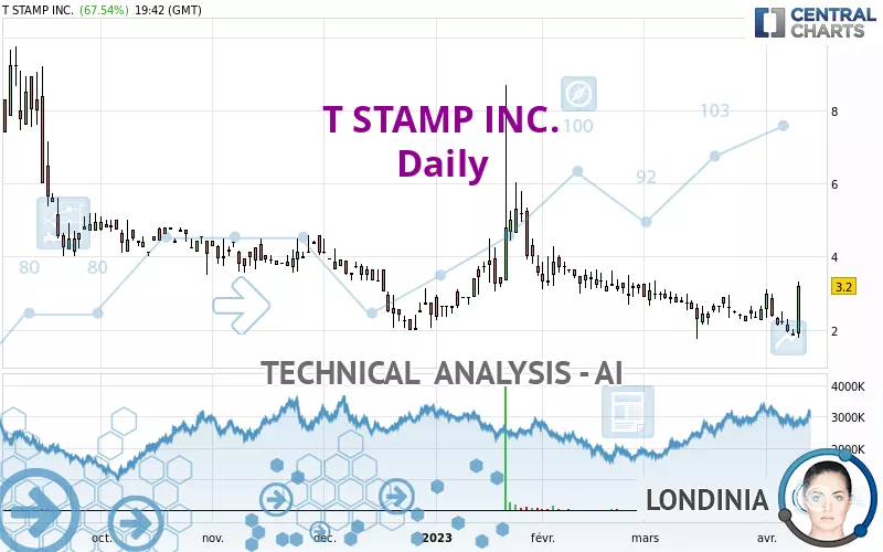 T STAMP INC. - Journalier