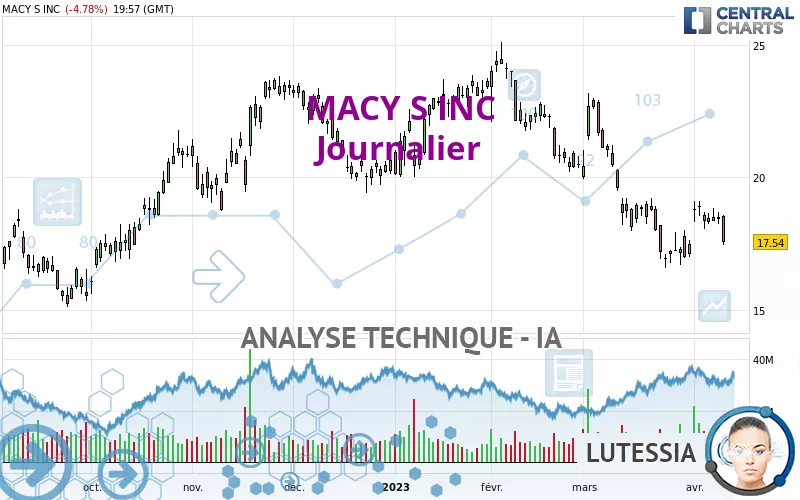 MACY S INC - Täglich