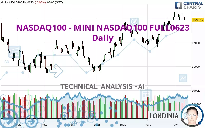 NASDAQ100 - MINI NASDAQ100 FULL0325 - Journalier