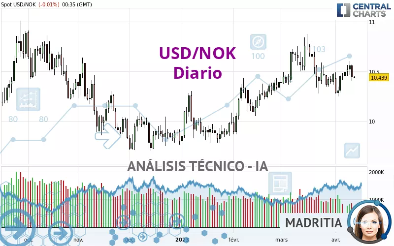 USD/NOK - Täglich