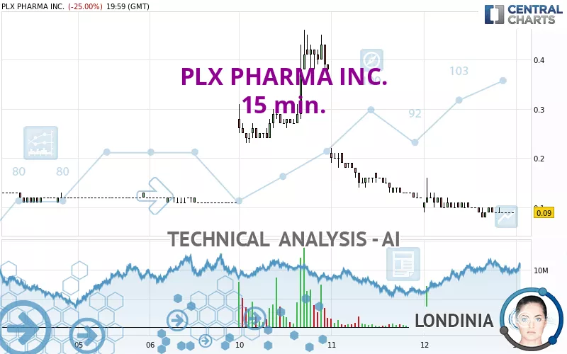 PLX PHARMA INC. - 15 min.