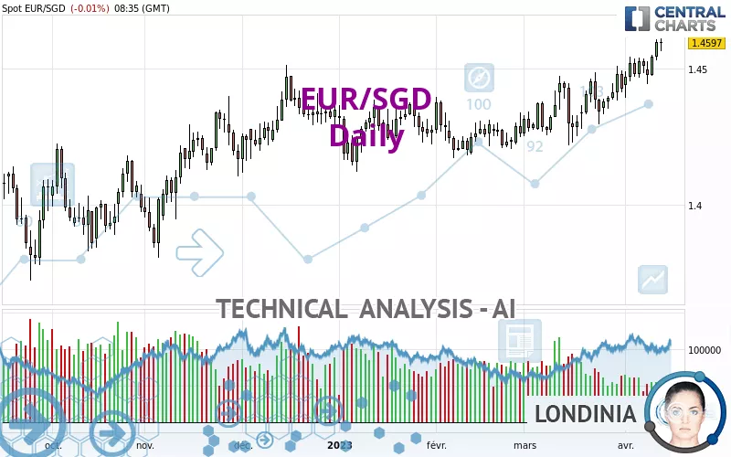 EUR/SGD - Daily