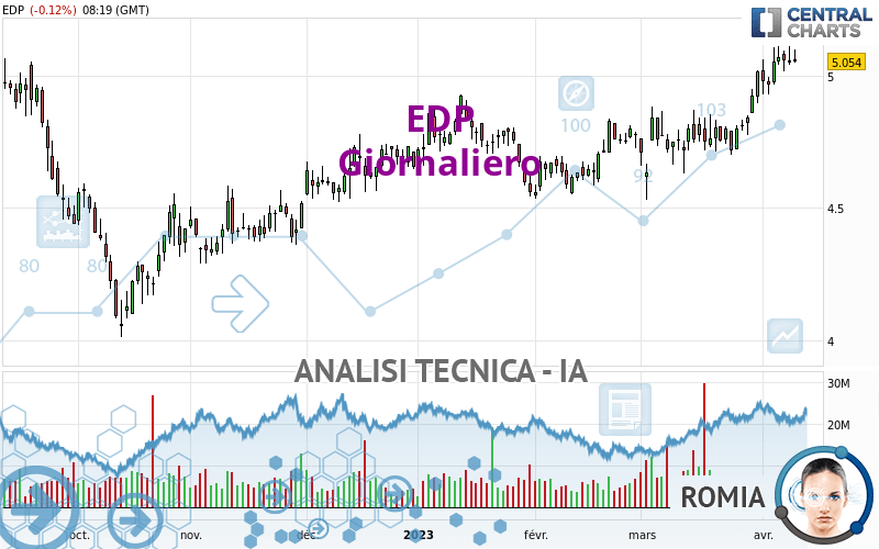 EDP - Giornaliero