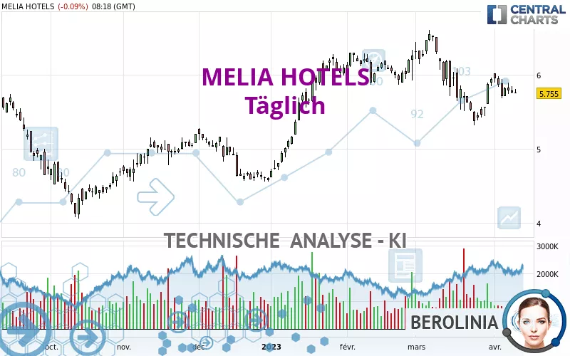 MELIA HOTELS - Täglich