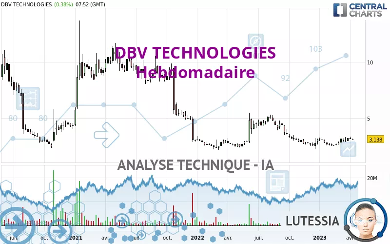 DBV TECHNOLOGIES - Wöchentlich