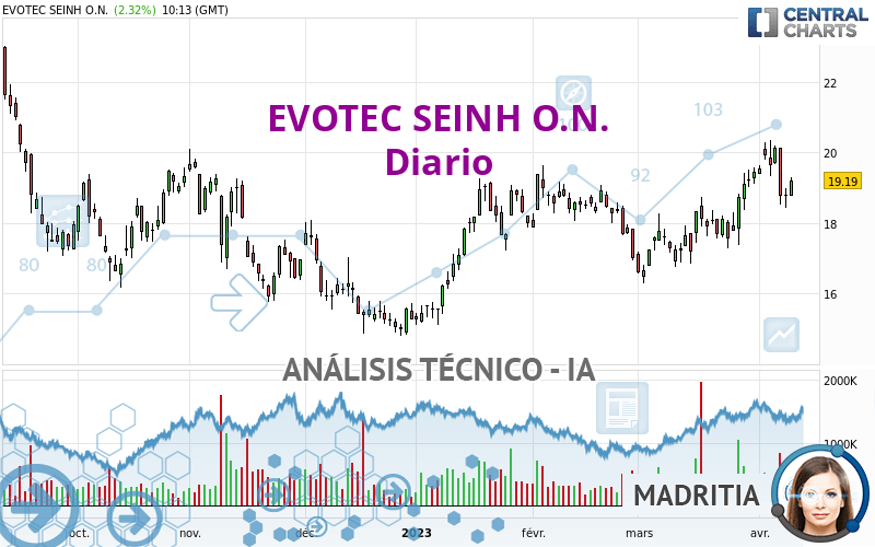 EVOTEC SEINH O.N. - Dagelijks