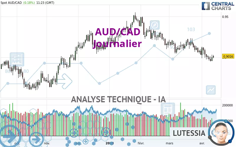 AUD/CAD - Diario