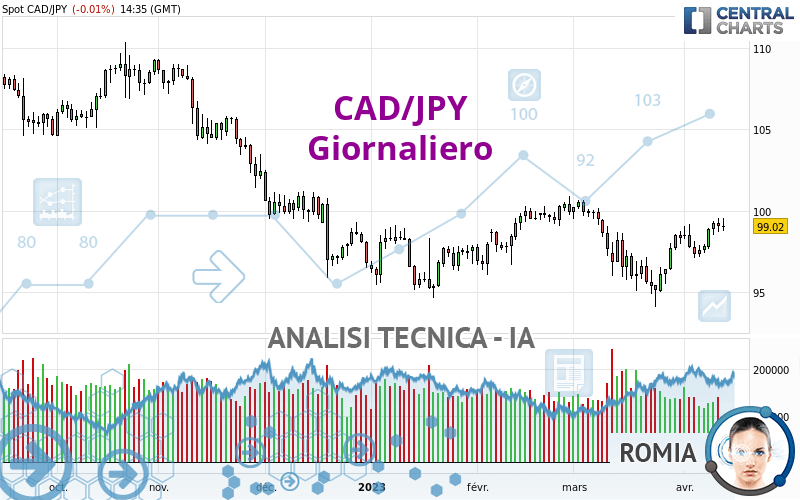 CAD/JPY - Daily