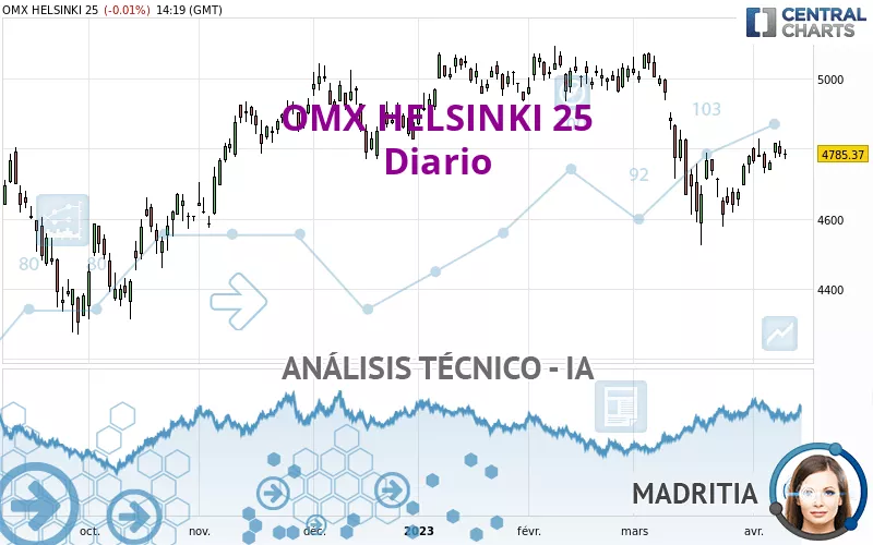 OMX HELSINKI 25 - Diario