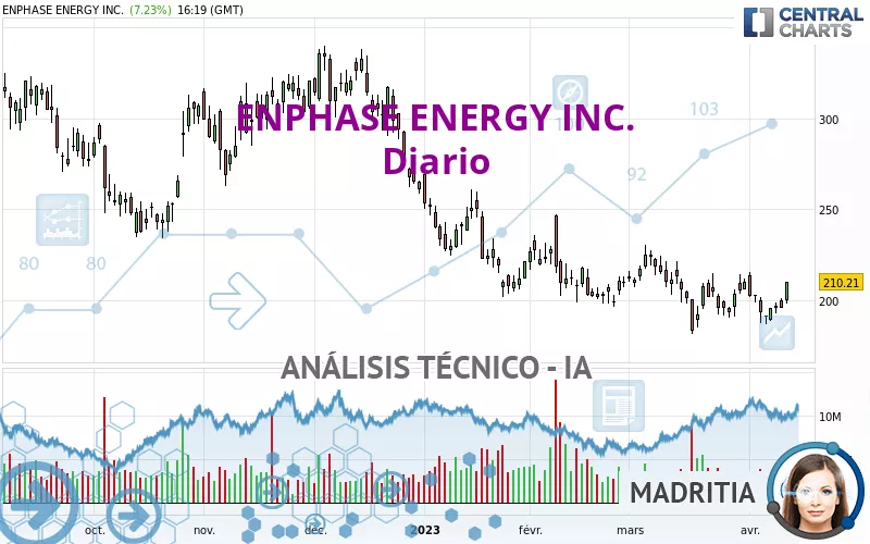 ENPHASE ENERGY INC. - Diario