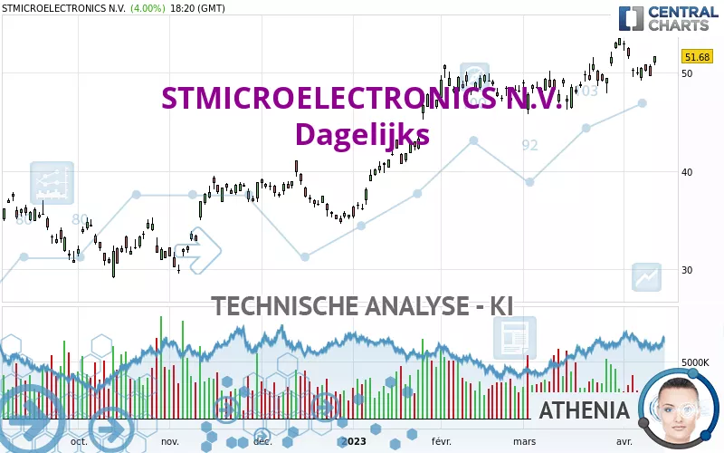 STMICROELECTRONICS N.V. - Dagelijks