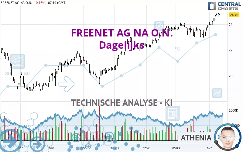 FREENET AG NA O.N. - Daily