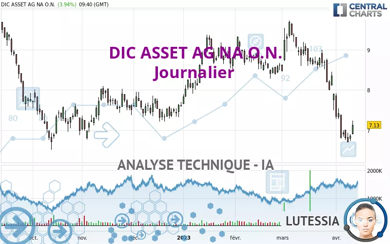 BRANICKS GROUP AG NA O.N. - Journalier