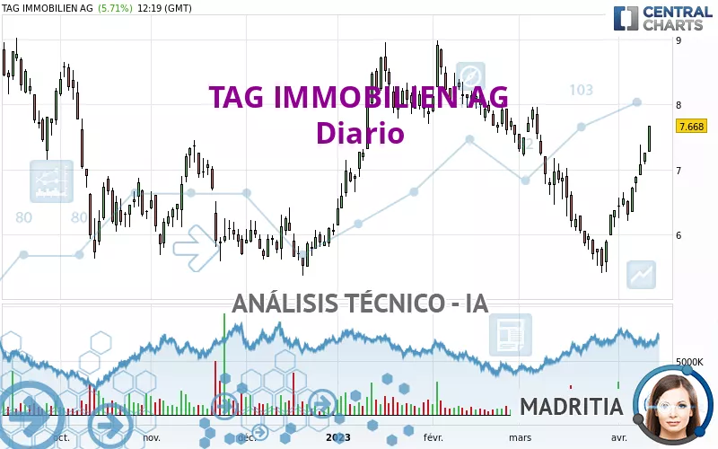 TAG IMMOBILIEN AG - Giornaliero