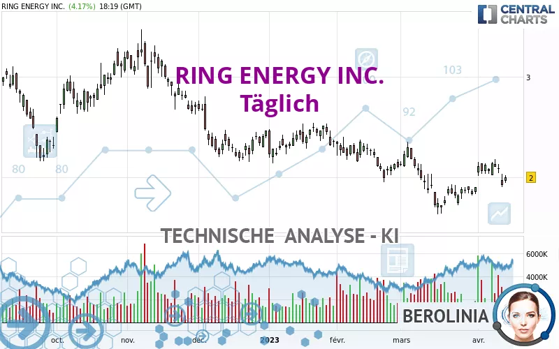 RING ENERGY INC. - Täglich