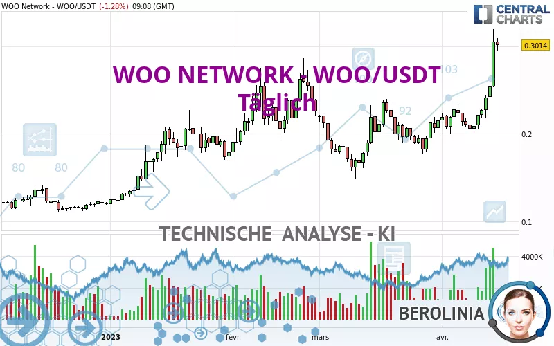 WOO NETWORK - WOO/USDT - Täglich