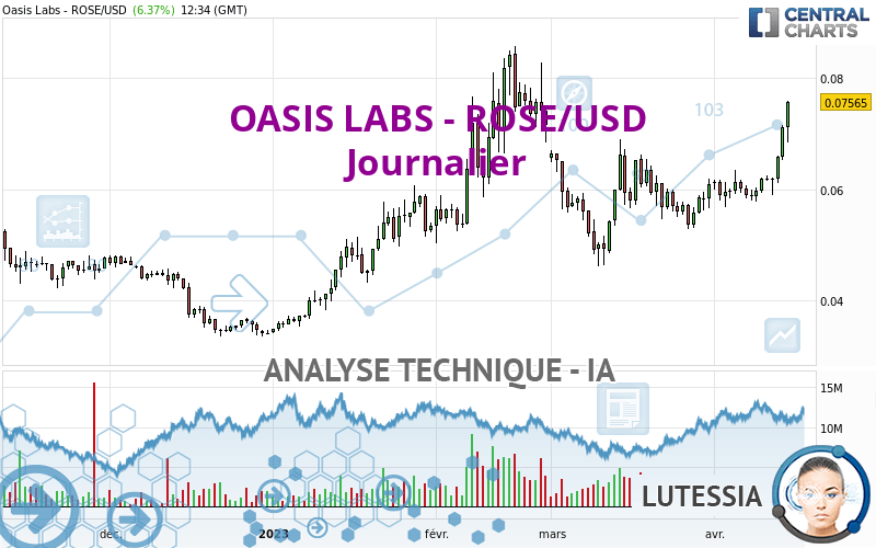 OASIS LABS - ROSE/USD - Journalier