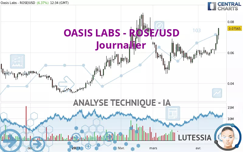 OASIS LABS - ROSE/USD - Journalier