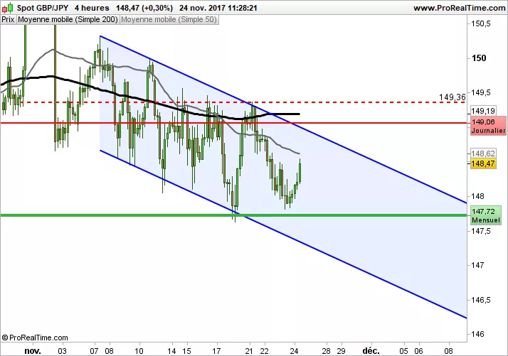 GBP/JPY - 4 uur