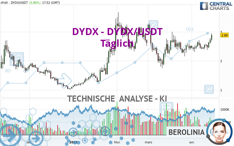 DYDX - DYDX/USDT - Diario