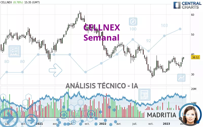 CELLNEX - Semanal