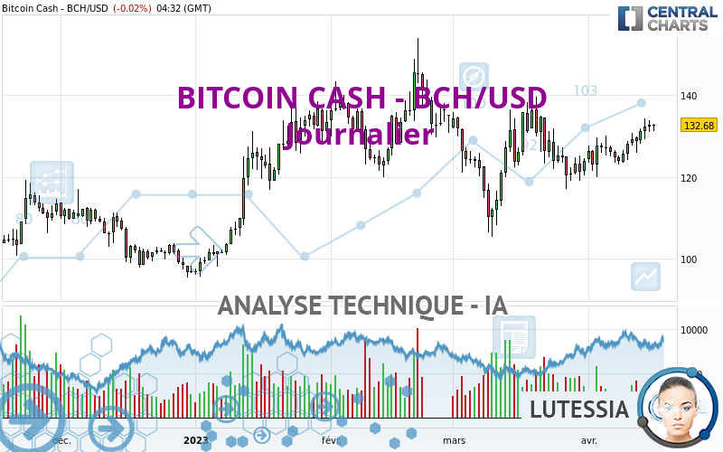 BITCOIN CASH - BCH/USD - Täglich