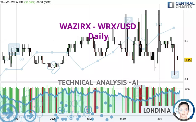 WAZIRX - WRX/USD - Dagelijks